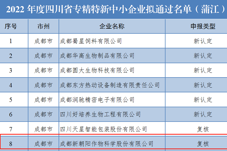 喜訊！新朝陽上榜省級專精特新中小企業
